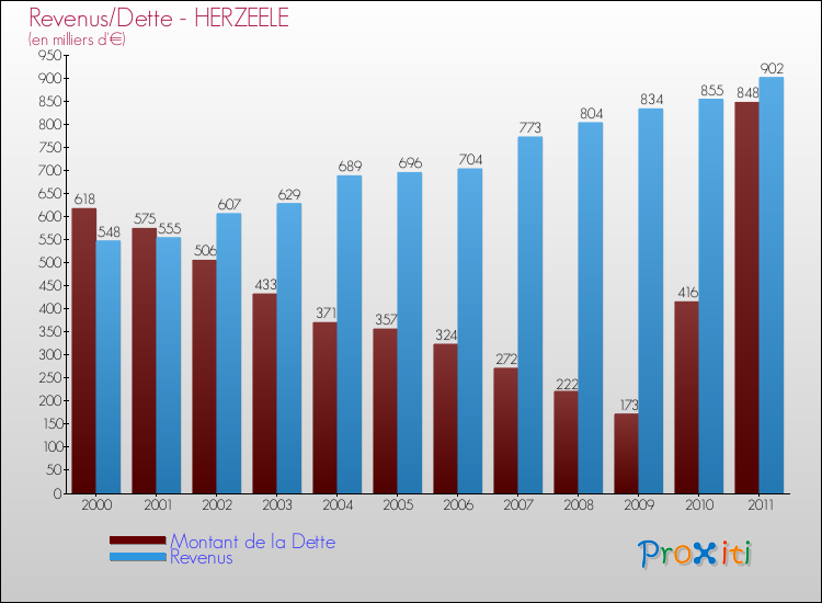 Evolution comparée de la dette et des revenus pour la commune de HERZEELE de 2000 à 2011 Comparaison de la dette et des revenus pour HERZEELE de 2000 à 2011
