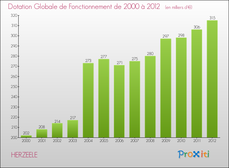 Evolution du montant de la Dotation Globale de Fonctionnement pour la commune de HERZEELE de 2000 à 2012 Evolution du montant de la Dotation Globale de Fonctionnement pour HERZEELE de 2000 à 2012