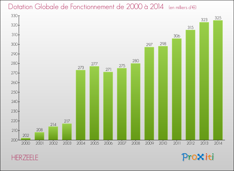 Evolution du montant de la Dotation Globale de Fonctionnement pour la commune de HERZEELE de 2000 à 2014 Evolution du montant de la Dotation Globale de Fonctionnement pour HERZEELE de 2000 à 2014