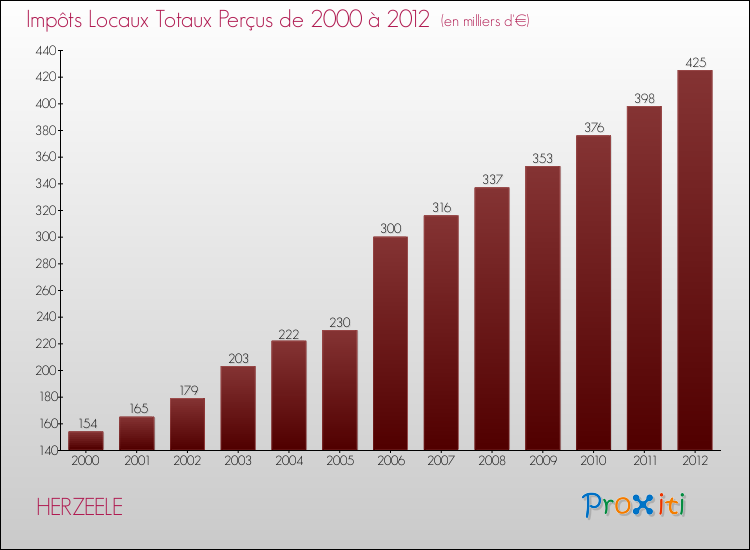 Evolution des Impôts Locaux pour la commune de HERZEELE de 2000 à 2012 Evolution des Impôts Locaux pour HERZEELE de 2000 à 2012