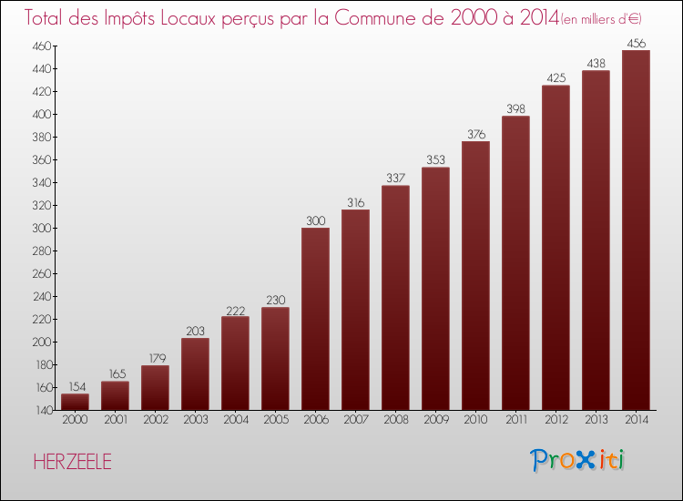 Evolution des Impôts Locaux pour la commune de HERZEELE de 2000 à 2014 Evolution des Impôts Locaux pour HERZEELE de 2000 à 2014