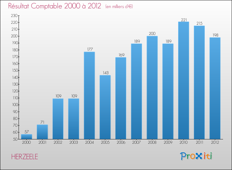 Evolution du résultat comptable pour la commune de HERZEELE de 2000 à 2012 Evolution du résultat comptable pour HERZEELE de 2000 à 2012