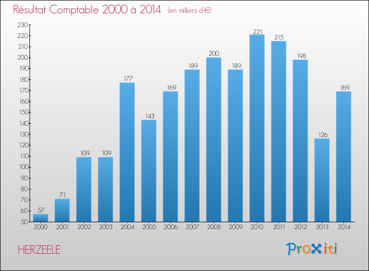 Evolution du résultat comptable pour la commune de HERZEELE de 2000 à 2014 Evolution du résultat comptable pour HERZEELE de 2000 à 2014
