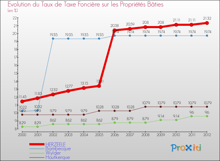 Evolution du taux de la taxe foncière sur le bati pour HERZEELE et les communes proches de 2000 à 2012 Comparaison des taux de taxe foncière sur le bati pour HERZEELE et les communes voisines de 2000 à 2012