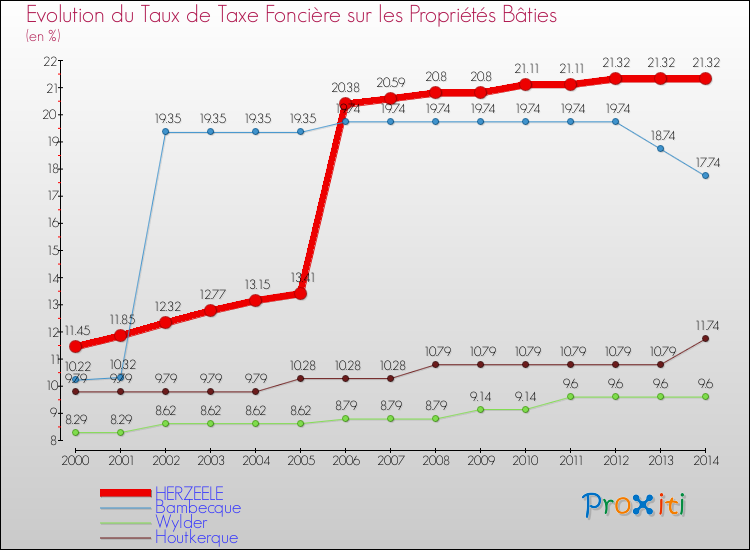 Evolution du taux de la taxe foncière sur le bati pour HERZEELE et les communes proches de 2000 à 2014 Comparaison des taux de taxe foncière sur le bati pour HERZEELE et les communes voisines de 2000 à 2014
