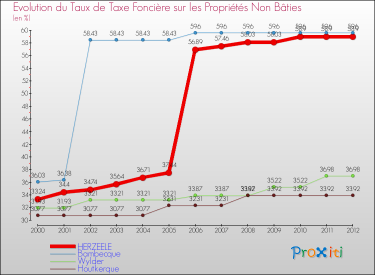 Evolution du taux de la taxe foncière sur les immeubles et terrains non batis pour HERZEELE et les communes proches de 2000 à 2012 Comparaison des taux de la taxe foncière sur les immeubles et terrains non batis pour HERZEELE et les communes voisines de 2000 à 2012