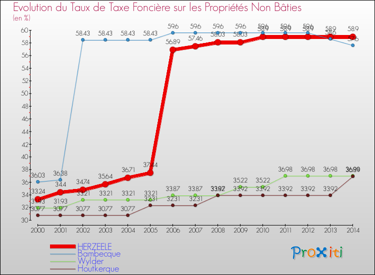 Evolution du taux de la taxe foncière sur les immeubles et terrains non batis pour HERZEELE et les communes proches de 2000 à 2014 Comparaison des taux de la taxe foncière sur les immeubles et terrains non batis pour HERZEELE et les communes voisines de 2000 à 2014