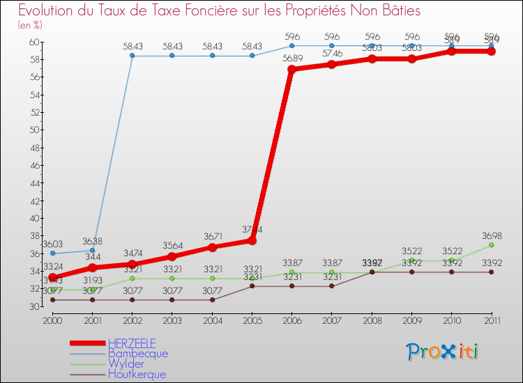 Evolution du taux de la taxe foncière sur les immeubles et terrains non batis pour HERZEELE et les communes proches Comparaison des taux de la taxe foncière sur les immeubles et terrains non batis pour HERZEELE et les communes voisines