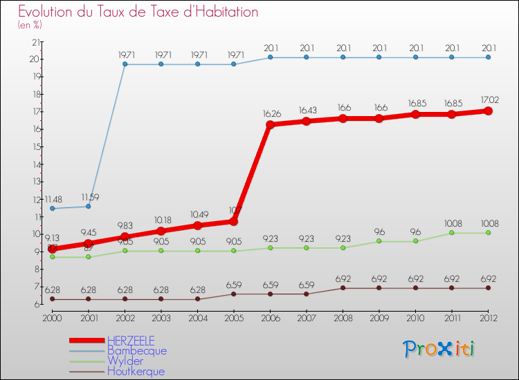 Evolution du taux de la taxe d'habitation pour HERZEELE et les communes proches Comparaison des taux de la taxe d'habitation pour HERZEELE et les communes voisines