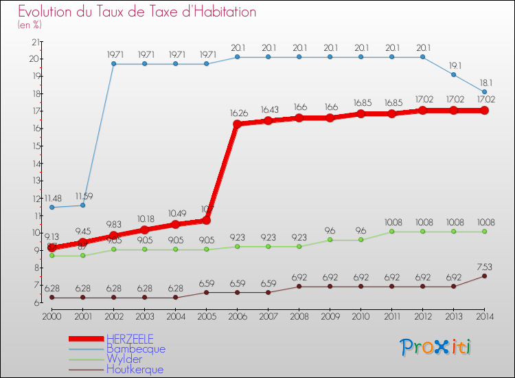 Evolution du taux de la taxe d'habitation pour HERZEELE et les communes proches de 2000 à 2014 Comparaison des taux de la taxe d'habitation pour HERZEELE et les communes voisines de 2000 à 2014
