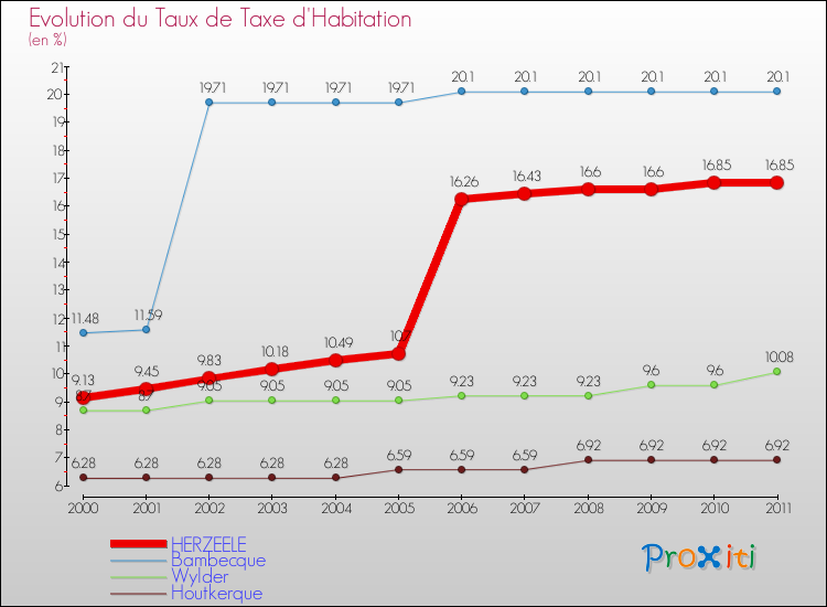 Evolution du taux de la taxe d'habitation pour HERZEELE et les communes proches Comparaison des taux de la taxe d'habitation pour HERZEELE et les communes voisines