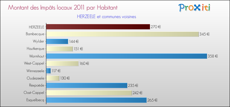 Montant des impôts locaux par Habitant pour HERZEELE et les communes proches Comparaison des impôts locaux par habitant pour HERZEELE et les communes voisines