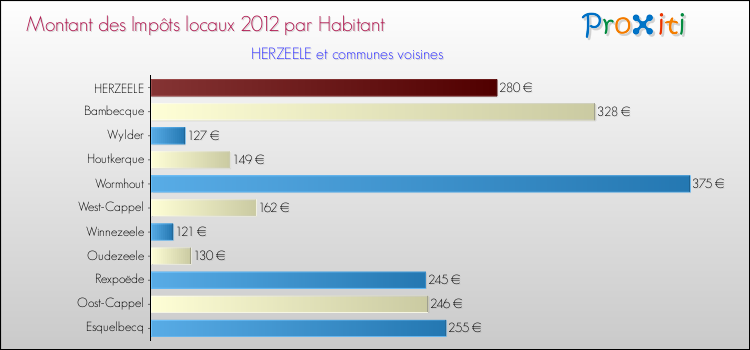 Montant des impôts locaux par Habitant pour HERZEELE et les communes proches Comparaison des impôts locaux par habitant pour HERZEELE et les communes voisines