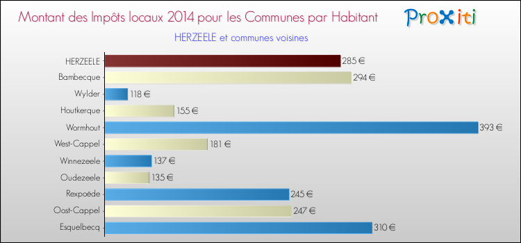 Montant des impôts locaux par Habitant pour HERZEELE et les communes proches en 2014 Comparaison des impôts locaux par habitant pour HERZEELE et les communes voisines en 2014