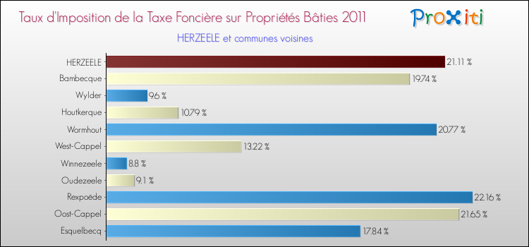 Taux d'imposition de la taxe foncière sur le bati 2011 pour HERZEELE et les communes proches Comparaison des taux d'imposition de la taxe foncière sur le bati 2011 pour HERZEELE et les communes voisines