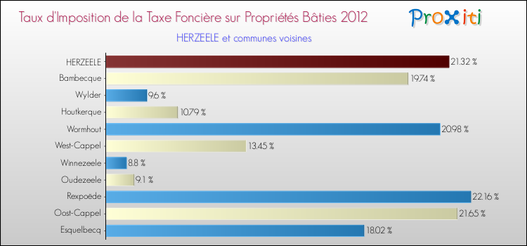 Taux d'imposition de la taxe foncière sur le bati 2012 pour HERZEELE et les communes proches Comparaison des taux d'imposition de la taxe foncière sur le bati 2012 pour HERZEELE et les communes voisines