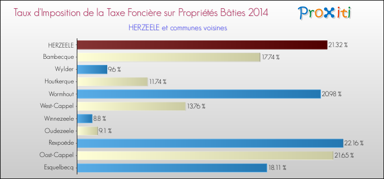 Taux d'imposition de la taxe foncière sur le bati 2014 pour HERZEELE et les communes proches Comparaison des taux d'imposition de la taxe foncière sur le bati 2014 pour HERZEELE et les communes voisines