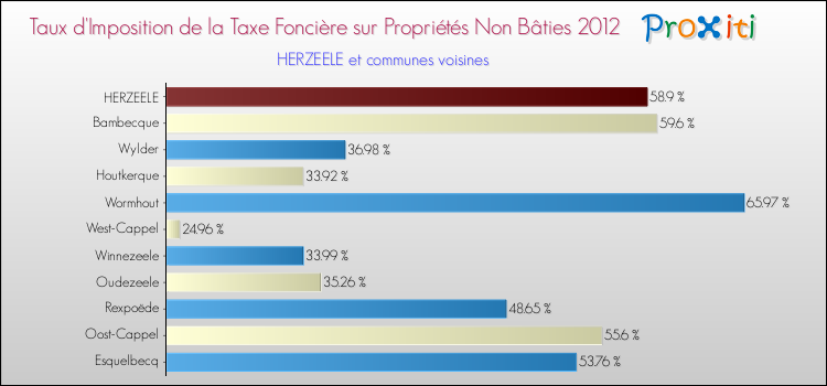 Taux d'imposition de la taxe foncière sur les immeubles et terrains non batis 2012 pour HERZEELE et les communes proches Comparaison des taux d'imposition de la taxe foncière sur les immeubles et terrains non batis 2012 pour HERZEELE et les communes voisines