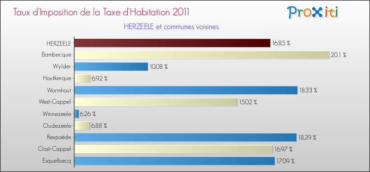 Taux d'imposition de la taxe d'habitation 2011 pour HERZEELE et les communes proches Comparaison des taux d'imposition de la taxe d'habitation 2011 pour HERZEELE et les communes voisines