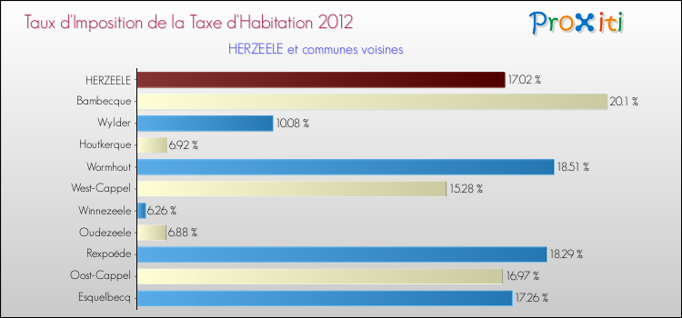 Taux d'imposition de la taxe d'habitation 2012 pour HERZEELE et les communes proches Comparaison des taux d'imposition de la taxe d'habitation 2012 pour HERZEELE et les communes voisines