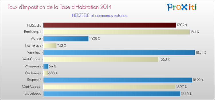 Taux d'imposition de la taxe d'habitation 2014 pour HERZEELE et les communes proches Comparaison des taux d'imposition de la taxe d'habitation 2014 pour HERZEELE et les communes voisines