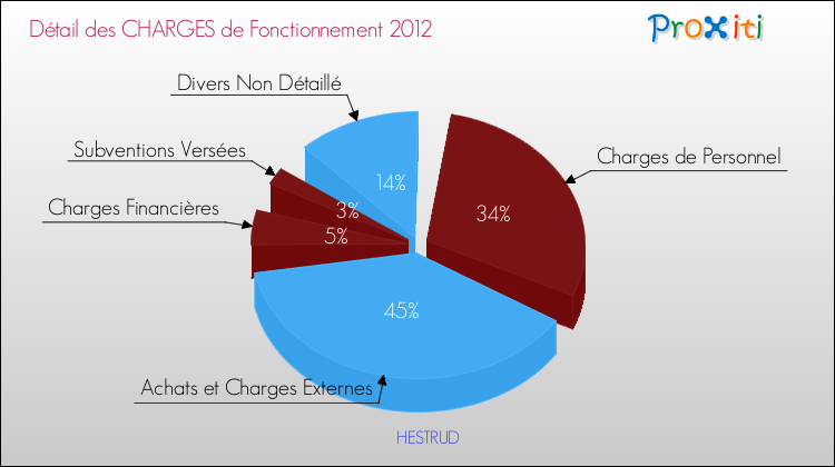 Décomposition des Charges de Fonctionnement 2012 de la commune de HESTRUD Charges de Fonctionnement 2012 pour la commune de HESTRUD