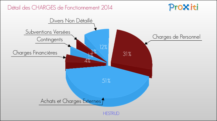 Décomposition des Charges de Fonctionnement 2014 de la commune de HESTRUD Charges de Fonctionnement 2014 pour la commune de HESTRUD