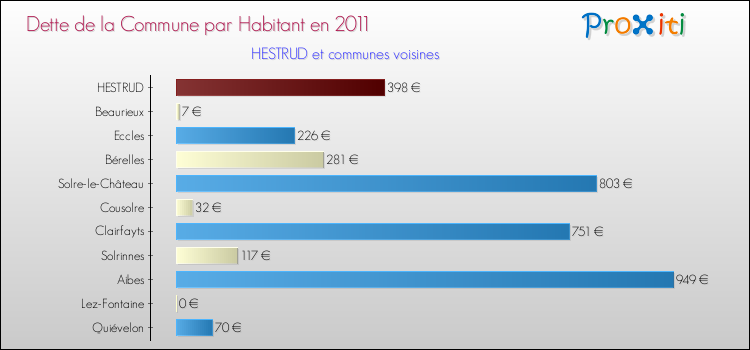 Dette par habitant de la commune en 2011 pour HESTRUD et les communes proches Comparaison de la dette par habitant de la commune en 2011 pour HESTRUD et les communes voisines