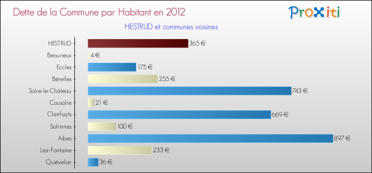 Dette par habitant de la commune en 2012 pour HESTRUD et les communes proches Comparaison de la dette par habitant de la commune en 2012 pour HESTRUD et les communes voisines