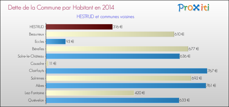 Dette par habitant de la commune en 2014 pour HESTRUD et les communes proches Comparaison de la dette par habitant de la commune en 2014 pour HESTRUD et les communes voisines