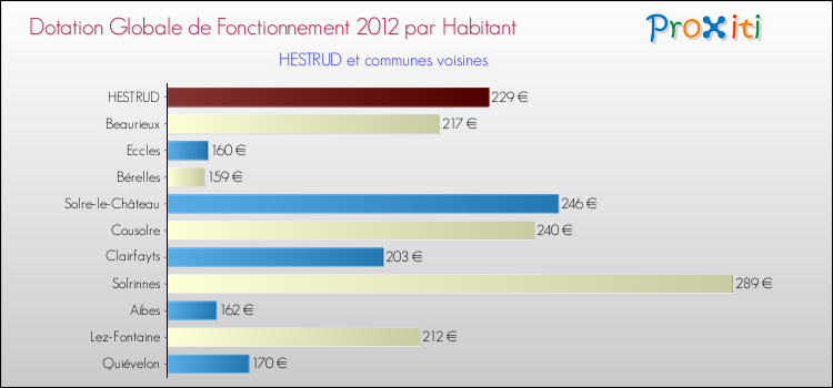 Montant des dotations globales de fonctionnement DGF par Habitant pour HESTRUD et les communes proches Comparaison des des dotations globales de fonctionnement DGF par habitant pour HESTRUD et les communes voisines