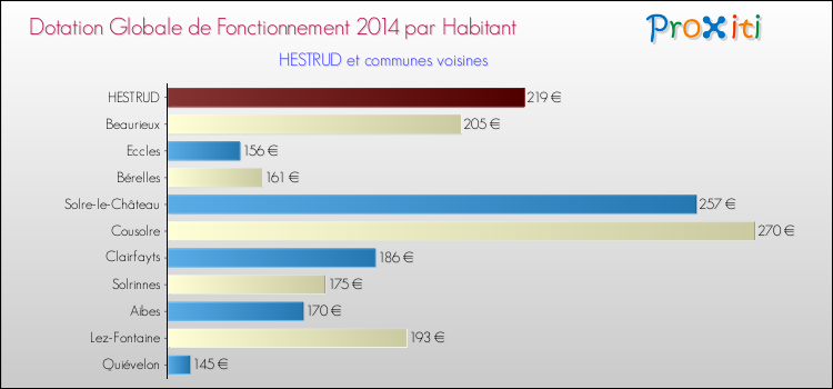 Montant des dotations globales de fonctionnement DGF par Habitant pour HESTRUD et les communes proches en 2014. Comparaison des des dotations globales de fonctionnement DGF par habitant pour HESTRUD et les communes voisines en 2014.
