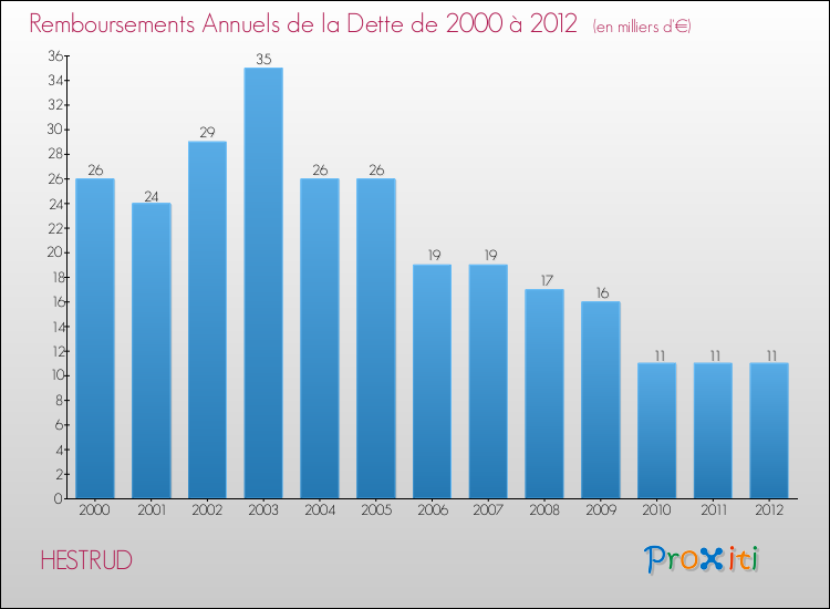 Evolution de l'annuité de la dette pour la commune de HESTRUD de 2000 à 2012 Annuités de la dette pour HESTRUD de 2000 à 2012