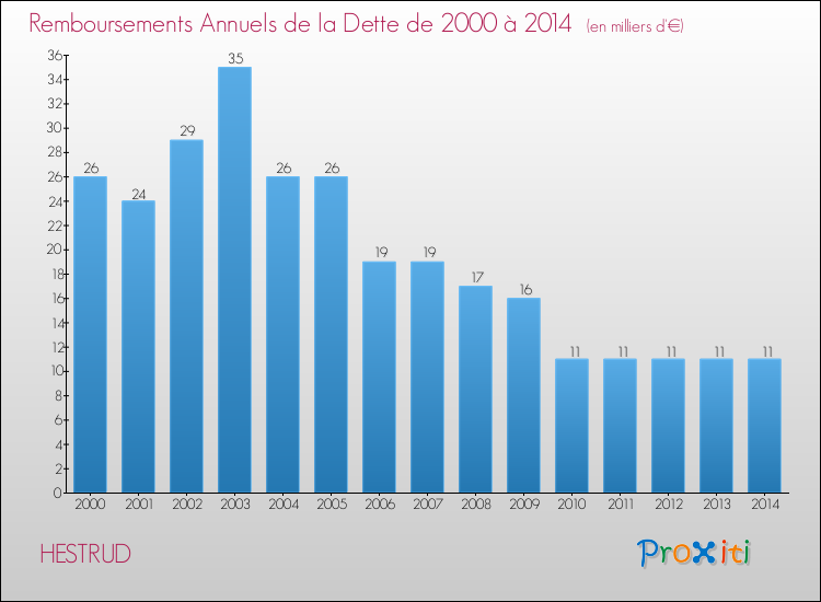 Evolution de l'annuité de la dette pour la commune de HESTRUD de 2000 à 2014 Annuités de la dette pour HESTRUD de 2000 à 2014
