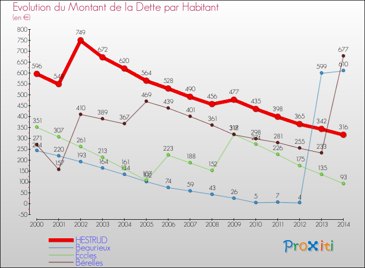 Evolution de la dette par habitant pour la commune de HESTRUD et les communes proches de 2000 à 2014 Comparaison de la dette par habitant pour HESTRUD et les communes voisines de 2000 à 2014