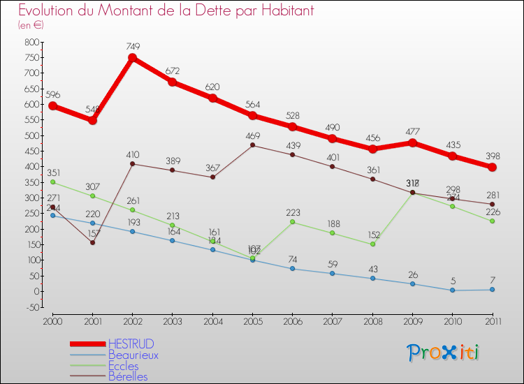 Evolution de la dette par habitant pour la commune de HESTRUD et les communes proches Comparaison de la dette par habitant pour HESTRUD et les communes voisines