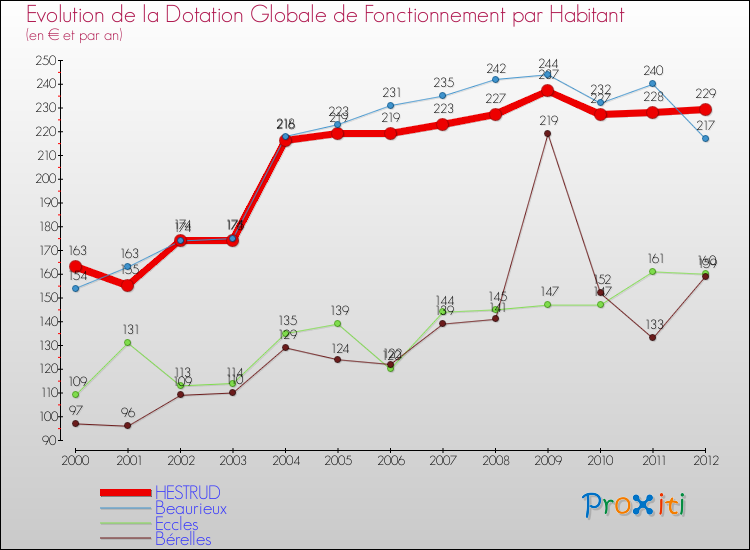 Evolution et montant de la dotation globale de fonctionnement par Habitant pour HESTRUD et les communes proches Comparaison des dotations globales de fonctionnement par habitant pour HESTRUD et les communes voisines