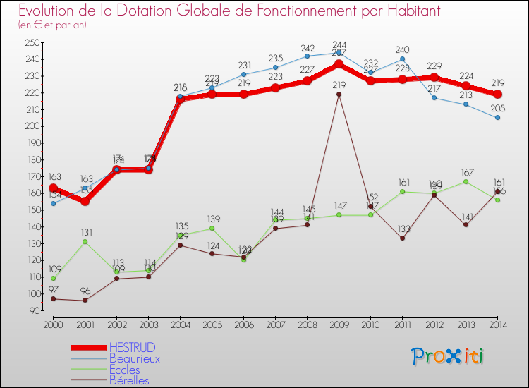 Evolution et montant de la dotation globale de fonctionnement par Habitant pour HESTRUD et les communes proches de 2000 à 2014. Comparaison des dotations globales de fonctionnement par habitant pour HESTRUD et les communes voisines de 2000 à 2014.