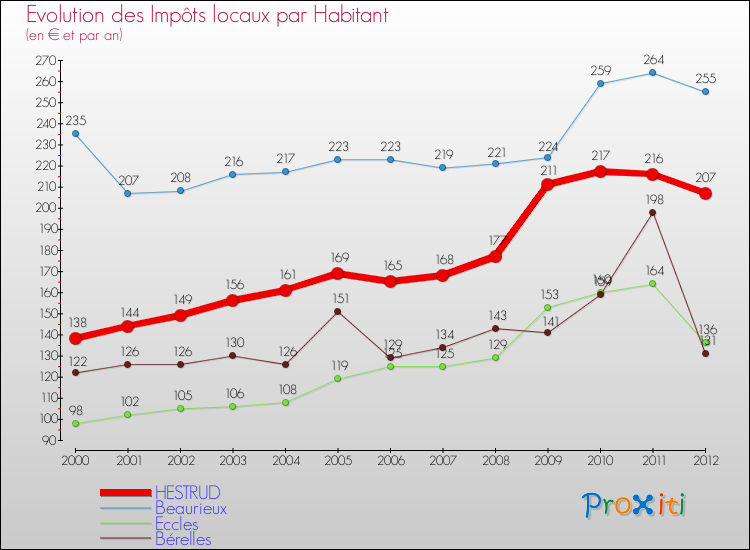 Evolution et montant des impôts locaux par Habitant pour HESTRUD et les communes proches Comparaison des impôts locaux par habitant pour HESTRUD et les communes voisines