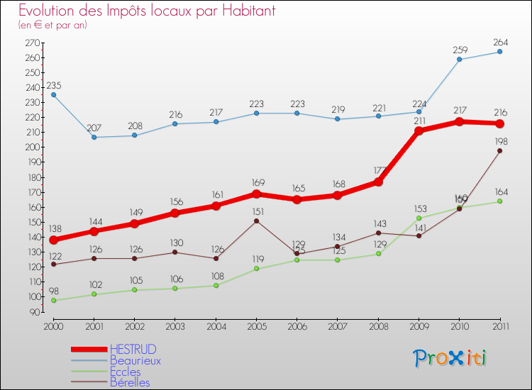 Evolution et montant des impôts locaux par Habitant pour HESTRUD et les communes proches Comparaison des impôts locaux par habitant pour HESTRUD et les communes voisines