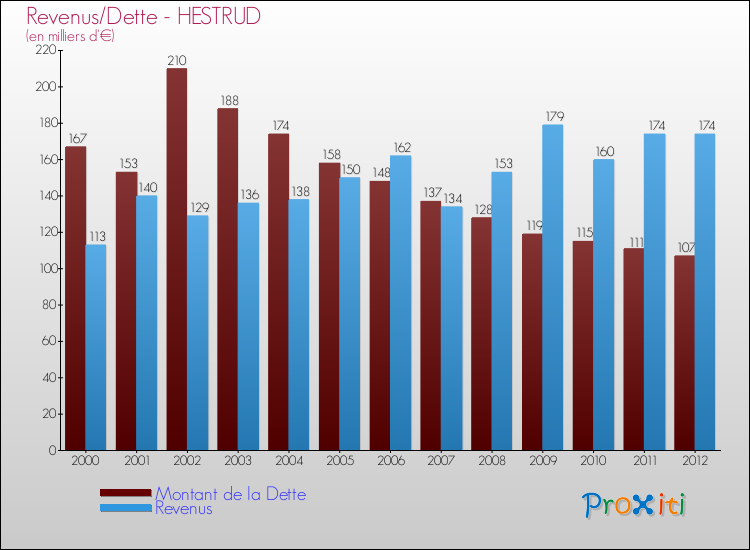 Evolution comparée de la dette et des revenus pour la commune de HESTRUD de 2000 à 2012 Comparaison de la dette et des revenus pour HESTRUD de 2000 à 2012