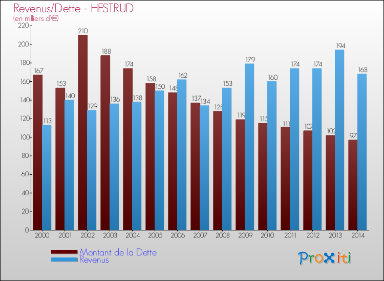 Evolution comparée de la dette et des revenus pour la commune de HESTRUD de 2000 à 2014 Comparaison de la dette et des revenus pour HESTRUD de 2000 à 2014