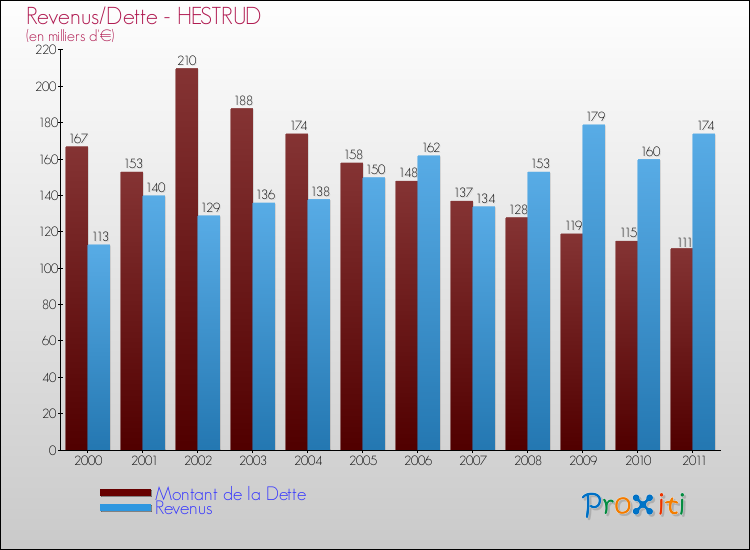 Evolution comparée de la dette et des revenus pour la commune de HESTRUD de 2000 à 2011 Comparaison de la dette et des revenus pour HESTRUD de 2000 à 2011