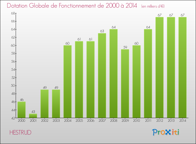 Evolution du montant de la Dotation Globale de Fonctionnement pour la commune de HESTRUD de 2000 à 2014 Evolution du montant de la Dotation Globale de Fonctionnement pour HESTRUD de 2000 à 2014