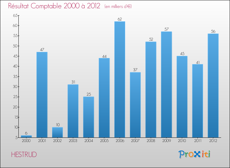 Evolution du résultat comptable pour la commune de HESTRUD de 2000 à 2012 Evolution du résultat comptable pour HESTRUD de 2000 à 2012