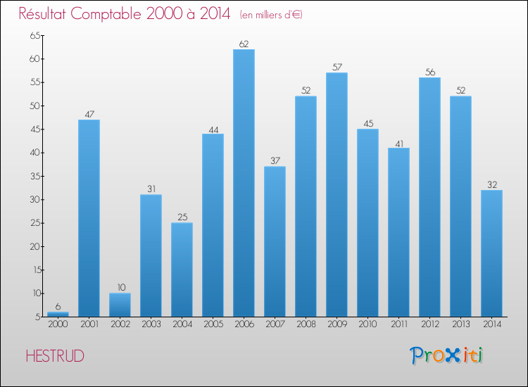 Evolution du résultat comptable pour la commune de HESTRUD de 2000 à 2014 Evolution du résultat comptable pour HESTRUD de 2000 à 2014