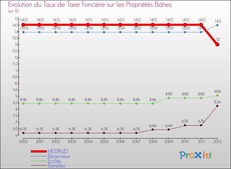 Evolution du taux de la taxe foncière sur le bati pour HESTRUD et les communes proches de 2000 à 2012 Comparaison des taux de taxe foncière sur le bati pour HESTRUD et les communes voisines de 2000 à 2012