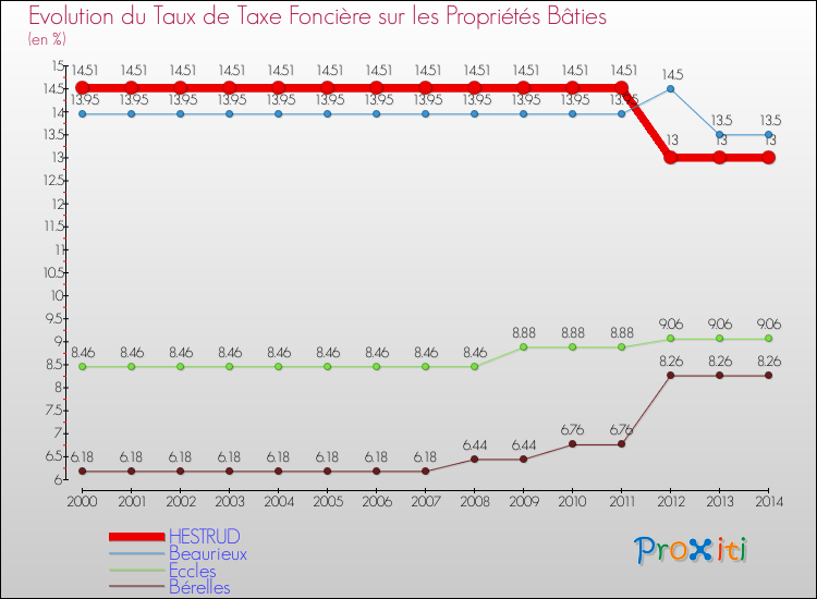 Evolution du taux de la taxe foncière sur le bati pour HESTRUD et les communes proches de 2000 à 2014 Comparaison des taux de taxe foncière sur le bati pour HESTRUD et les communes voisines de 2000 à 2014