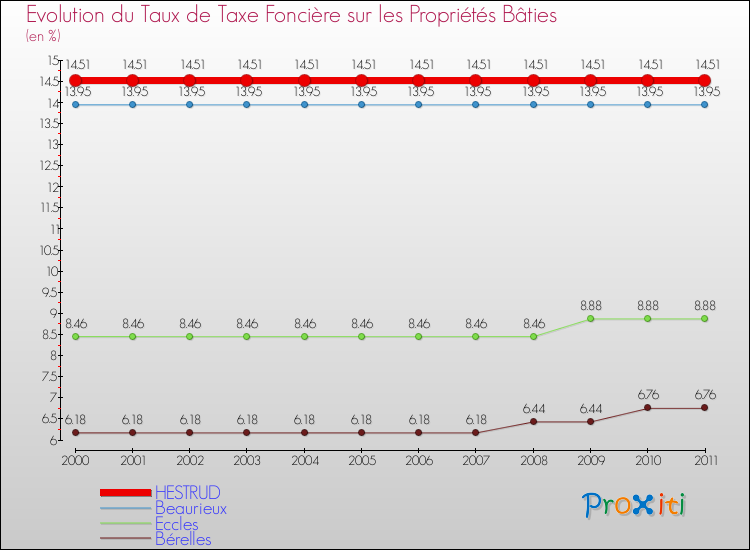 Evolution du taux de la taxe foncière sur le bati pour HESTRUD et les communes proches Comparaison des taux de taxe foncière sur le bati pour HESTRUD et les communes voisines