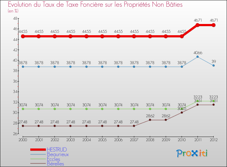 Evolution du taux de la taxe foncière sur les immeubles et terrains non batis pour HESTRUD et les communes proches de 2000 à 2012 Comparaison des taux de la taxe foncière sur les immeubles et terrains non batis pour HESTRUD et les communes voisines de 2000 à 2012